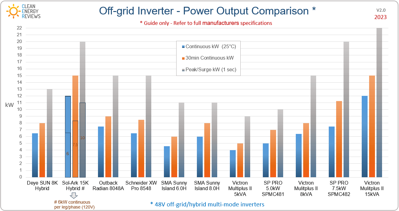 Off-grid inverter power comparison chart for solar PV systems in Europe – 2023 inverter performance breakdown for residential and commercial installations.