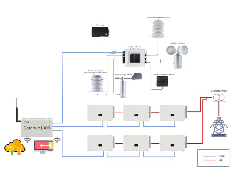 Solax DATAHUB Connection Diagram for Installer Distributor Wholesale Europe