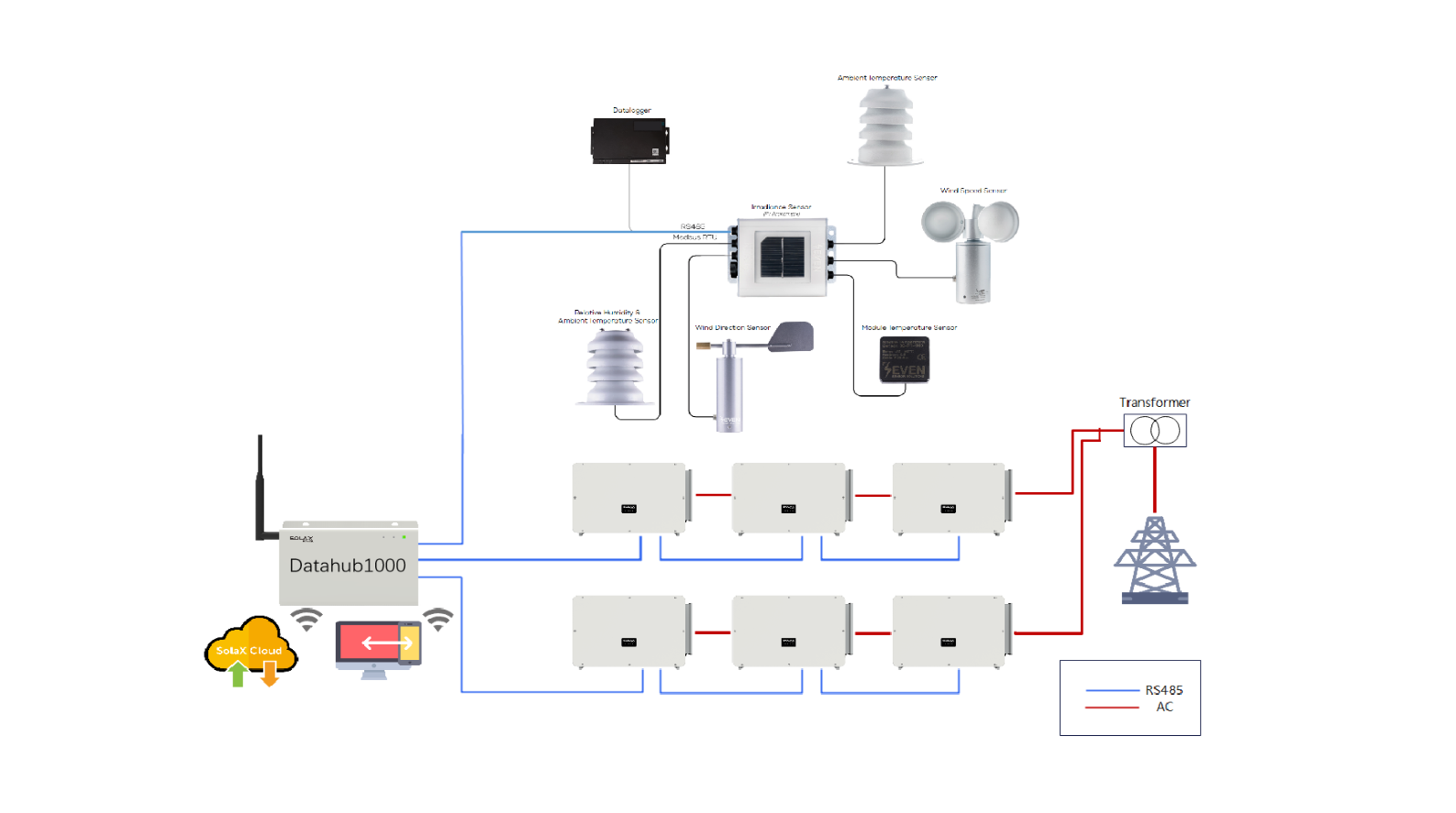 Solax DATAHUB Connection Diagram for Installer Distributor Wholesale Europe