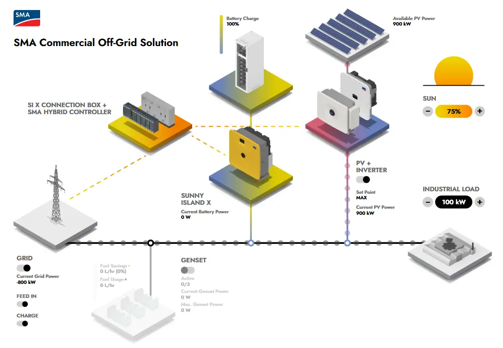 Energy storage system for solar PV panels with SMA Sunny Island X 30 50 inverter installed ⚡🔋☀️ – high-efficiency off-grid solar power solution