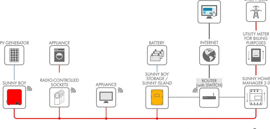 SMA Sunny Home Manager 2.0 energy management and monitoring system for solar PV and battery storage, designed for professional installers and EPC companies in Europe.